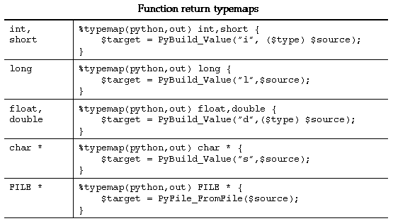 Short INT Python. NONETYPE Python.