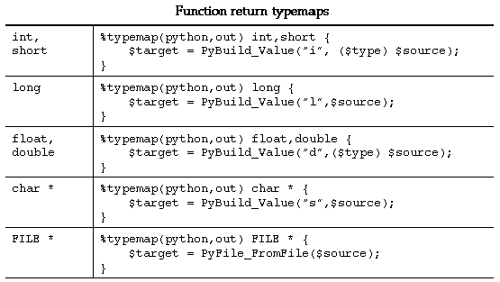 Int and nonetype