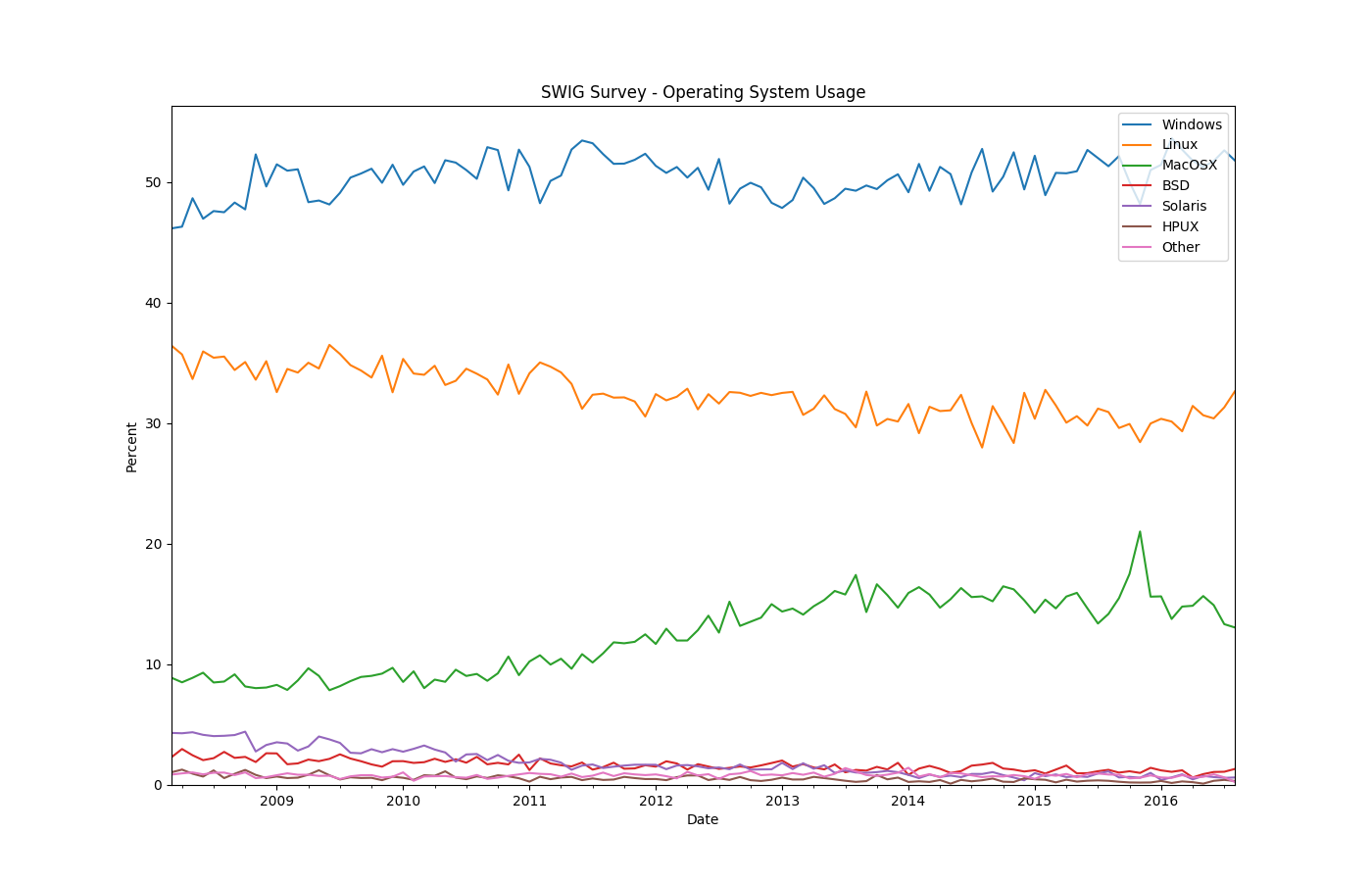 SWIG Survey Operating Systems Percentage